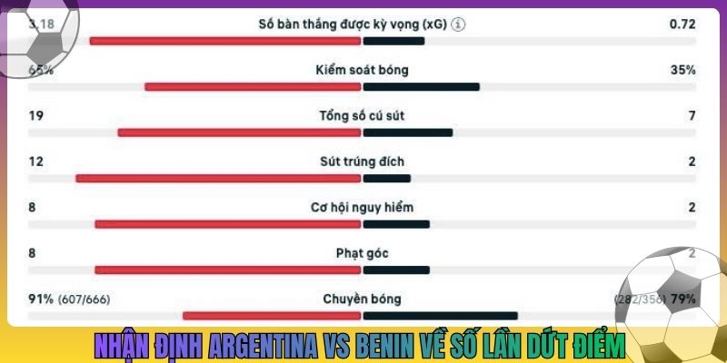 Nhận định Argentina vs Benin về số lần dứt điểm
