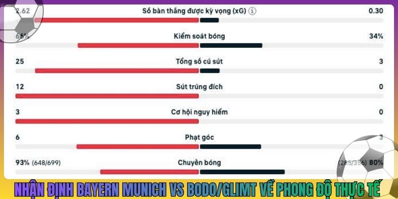 Nhận định Bayern Munich vs Bodo/Glimt về phong độ thực tế