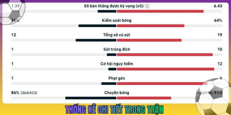 Thống kê chi tiết trong trận